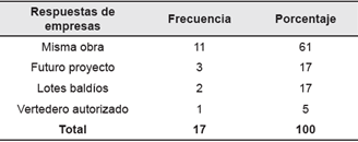 Destino de las tierras de excavaci&oacute;n generadas.