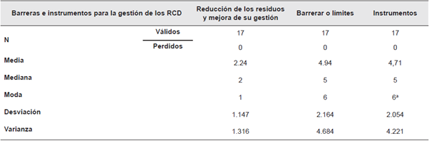 An&aacute;lisis estad&iacute;stico global de las preguntas acerca de las barreras e instrumentos de gesti&oacute;n