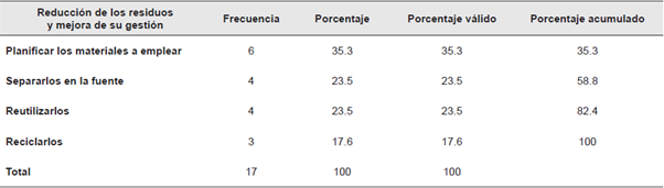 An&aacute;lisis de frecuencia acerca de la reducci&oacute;n de los residuos y mejora de su gesti&oacute;n