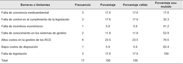 An&aacute;lisis de frecuencia acerca de las barreras o limitantes en la gesti&oacute;n de los RCD