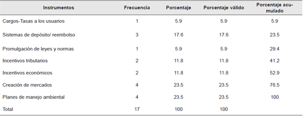 An&aacute;lisis de frecuencia acerca de las barreras o limitantes en la gesti&oacute;n de los RCD