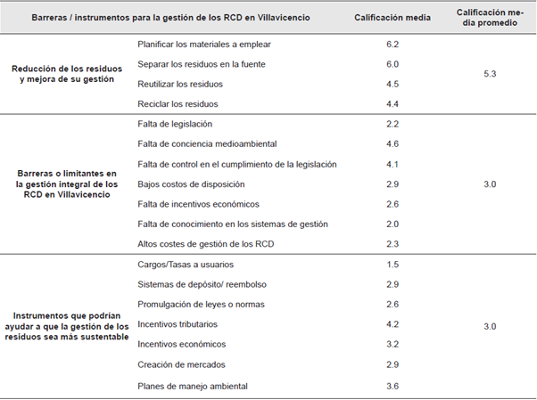 Resultados del an&aacute;lisis multiabributo