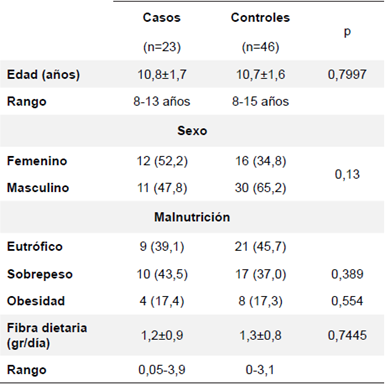Caracter&iacute;sticas generales de 69 ni&ntilde;os de un Colegio Privado Cali, Colombia