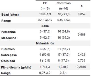 Caracter&iacute;sticas sociodemogr&aacute;ficas, antropom&eacute;tricas y consumo de fibra dietaria en Ni&ntilde;os con Estre&ntilde;imiento funcional en un Colegio privado de Cali, Colombia