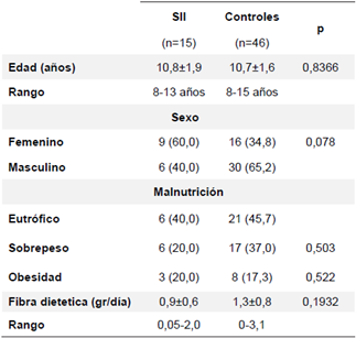 Caracter&iacute;sticas sociodemogr&aacute;ficas, antropom&eacute;tricas y consumo de fibra dietaria en Ni&ntilde;os con S&iacute;ndrome de intestino irritable en un Colegio privado de Cali, Colombia