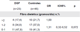 Consumo diario de fibra dietaria en Ni&ntilde;os con des&oacute;rdenes gastrointestinales funcionales y sanos Colegio privado de Cali, Colombia