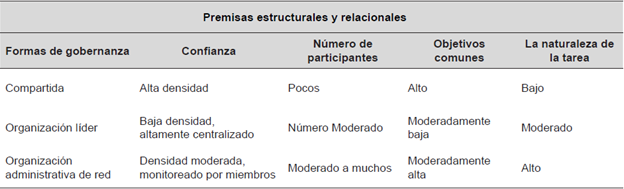 Diferentes formas de gobernanza