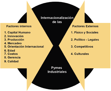 Factores que impulsan la internacionalización de las empresas