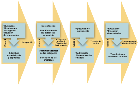 Fases seguidas en el proceso metodológico
