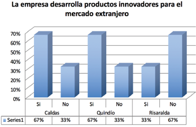 Desarrollo de productos innovadores para la exportación.