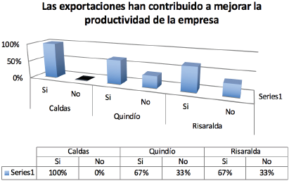 La productividad de la empresa mejora con las exportaciones