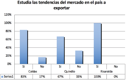 Estudios de las tendencias del mercado extranjero.