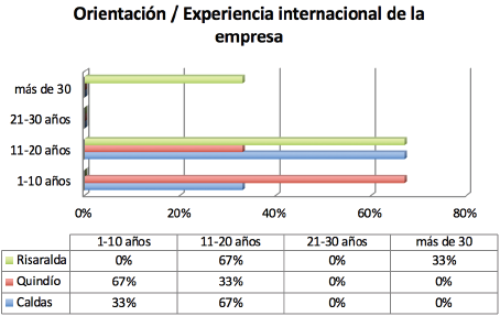 Orientación internacional de las pymes del Eje Cafetero.
