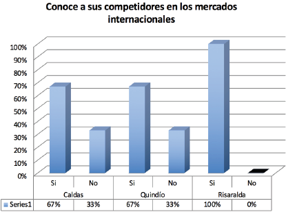 Conocimiento de los competidores en el extranjero.