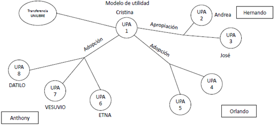 Estructura de transferencia, apropiación del modelo de utilidad a otros - Unidades productivas agrícolas.