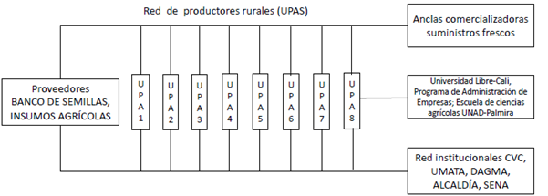 Micro-circuito productivo hortícola - rural nodos relacionados. 