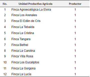 Identificación de los participantes en los talleres participativos-productores