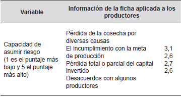 Resultados de la variable: capacidad de asumir riesgo