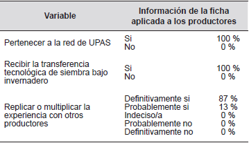 Resultados de las variables: pertenecer a la red de UPAS, recibir la transferencia tecnológica de siembra bajo invernadero y replicar o multiplicar la experiencia con otros productores