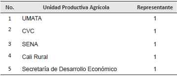 Identificación de los participantes en los talleres participativos-Agentes del territorio