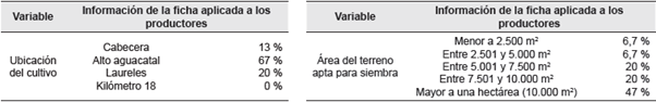 Resultados de las variables: ubicación del cultivo y área del terreno apta para siembra