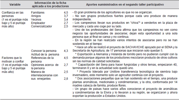 Triangulación variables confianza en las personas y factores que lo motivan a confiar