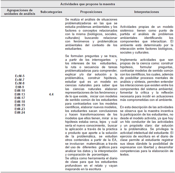 Agrupaci&oacute;n de las unidades de an&aacute;lisis, proposiciones e interpretaciones. Encuesta a la maestra respecto a su concepci&oacute;n de ambiente y de educaci&oacute;n ambiental.
