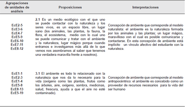 Agrupaci&oacute;n de las unidades de an&aacute;lisis, proposiciones e interpretaciones. Concepci&oacute;n de Ambiente. Encuesta a estudiantes.