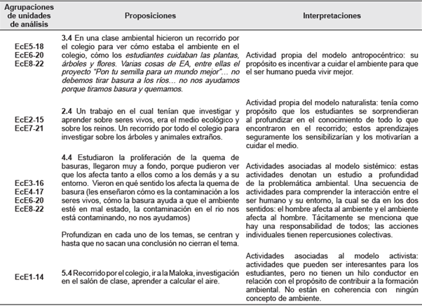 Agrupaci&oacute;n de las unidades de an&aacute;lisis, proposiciones e interpretaciones. Actividades en que participan los estudiantes.