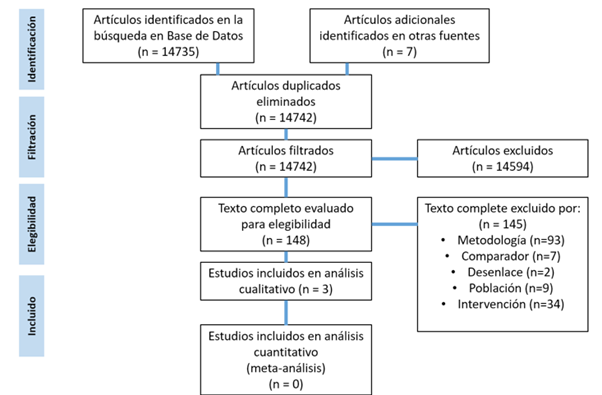 Flujograma de los estudios 