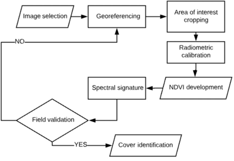 Research methodology model used. 