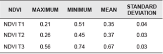 Measures of central tendency and scattering for NDVI
