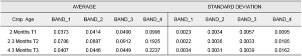 Summary of measures of central tendency and wavelength scattering