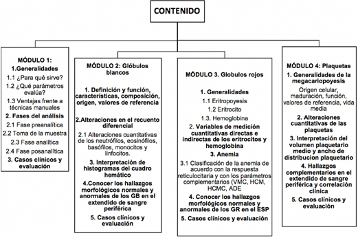 Fase III: Desarrollo (GB: Glóbulos blancos, GR: Glóbulos rojos, ESP: Extendido de sangre periférica, VMC: Volumen corpuscular medio, HCM: Hemoglobina Corpuscular Media, HCMC: Hemoglobina Corpuscular Media Concentrada, ADE: Ancho de Distribución Eritrocitaria.