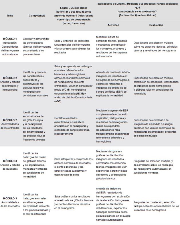 Contenido global desarrollado en el OVA