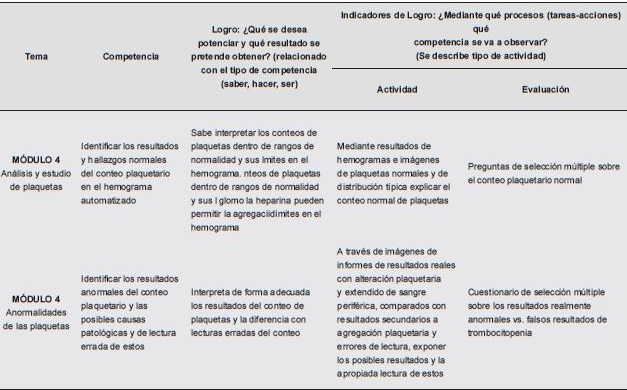 Contenido global desarrollado en el OVA. Cont.