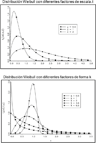 Variación de la gráfica de la Distribución Weibull con diferentes parámetros de forma y escala