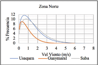Distribuciones de probabilidad Weibull para la zona norte de la ciudad de Bogotá