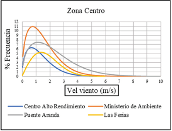 Distribuciones de probabilidad Weibull para la zona centro de la ciudad de Bogotá 