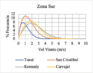 Distribuciones de probabilidad Weibull para la zona sur de la ciudad de Bogotá