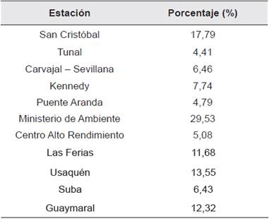 Porcentaje de datos faltantes por estación