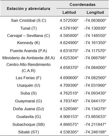 Ubicación geográfica de estaciones de la Red de Monitoreo de Calidad del Aire de Bogotá (RMCAB) seleccionadas para el estudio
