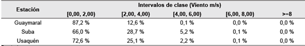 Frecuencias de velocidad del viento para la zona norte