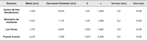 Parámetros estadísticos de las estaciones de la zona central