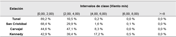 Frecuencias de velocidad del viento para la zona sur
