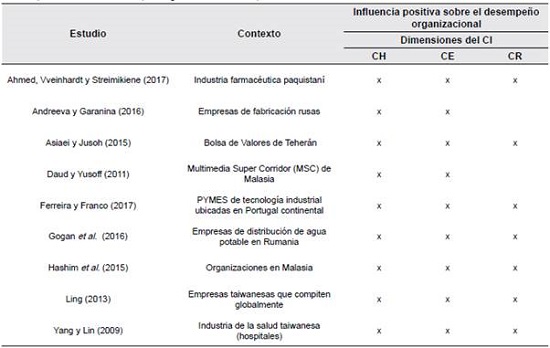 Influencia positiva del CI sobre el desempe&ntilde;o organizacional: estudios emp&iacute;ricos