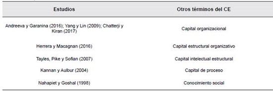 T&eacute;rminos usados para referirse al CE