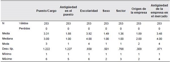 Estad&iacute;sticos de las variables sociodemogr&aacute;ficas