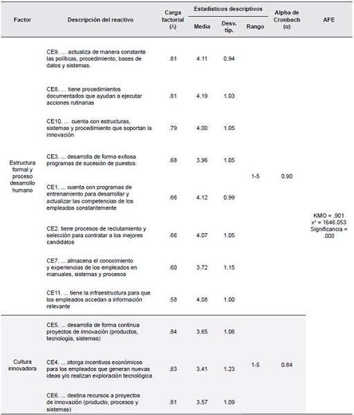 Estructura subyacente del CE