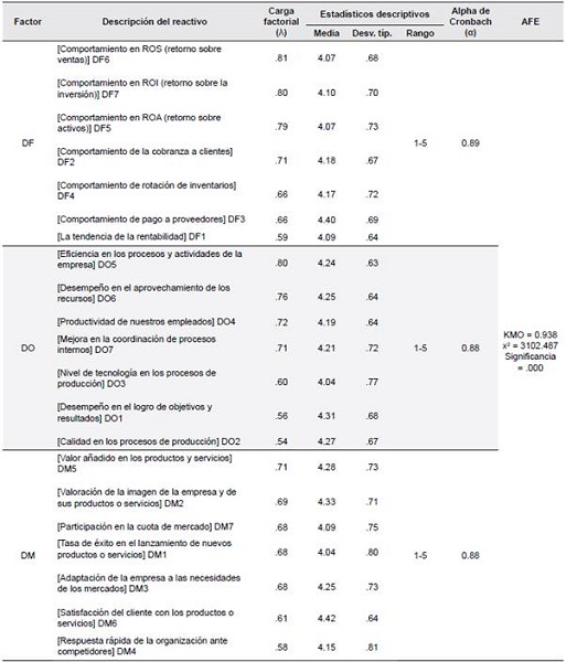 El desempe&ntilde;o organizacional en el estado de Tamaulipas